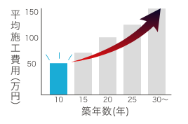 外壁塗装は今が最安値
